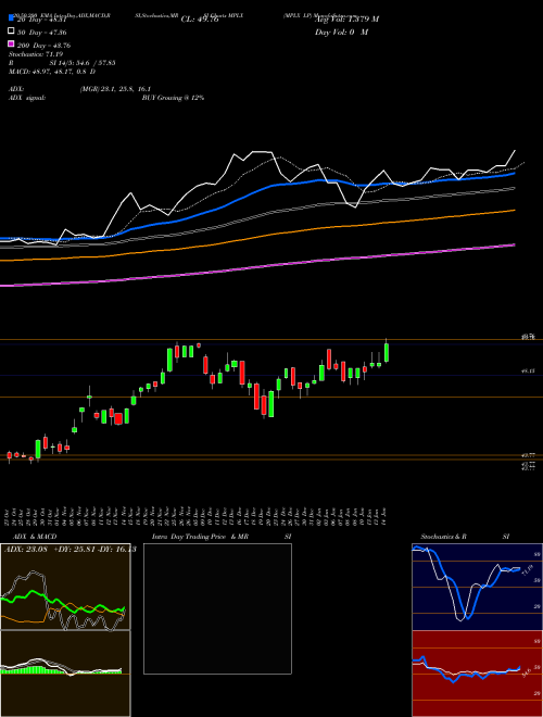 MPLX LP MPLX Support Resistance charts MPLX LP MPLX NYSE