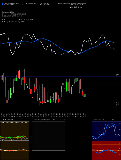 Chart Barings Participation (MPV)  Technical (Analysis) Reports Barings Participation [