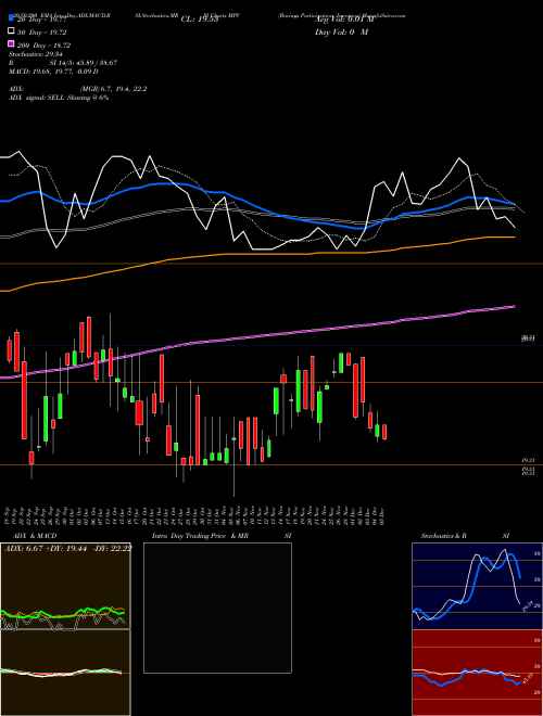 Barings Participation Investors MPV Support Resistance charts Barings Participation Investors MPV NYSE