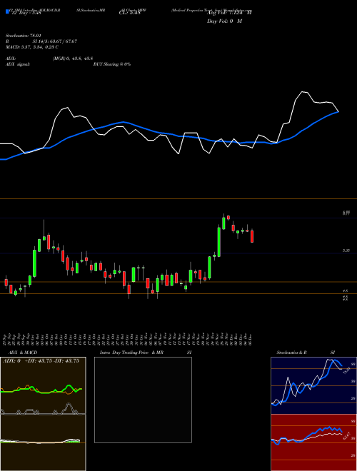 Chart Medical Properties (MPW)  Technical (Analysis) Reports Medical Properties [