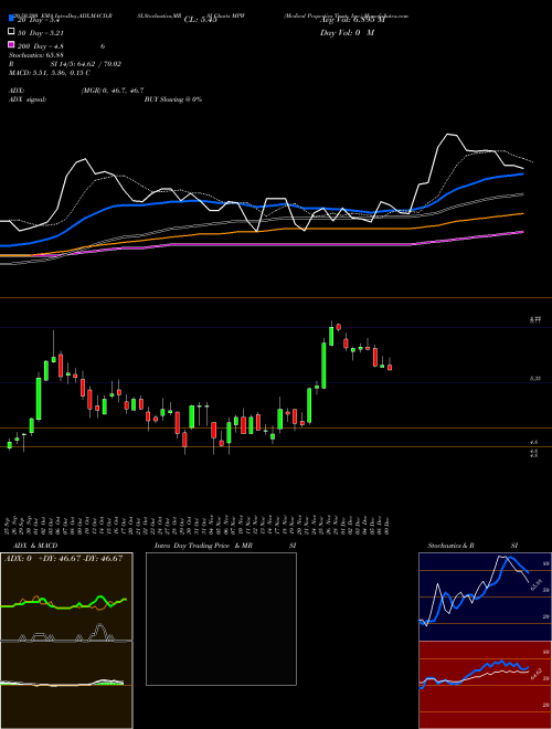 Medical Properties Trust, Inc. MPW Support Resistance charts Medical Properties Trust, Inc. MPW NYSE