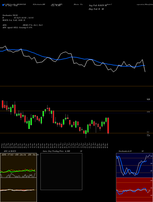 Chart Marine Products (MPX)  Technical (Analysis) Reports Marine Products [