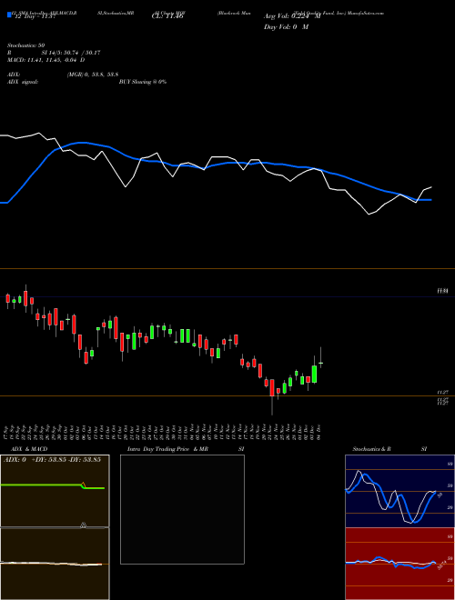 Chart Blackrock Muniyield (MQY)  Technical (Analysis) Reports Blackrock Muniyield [