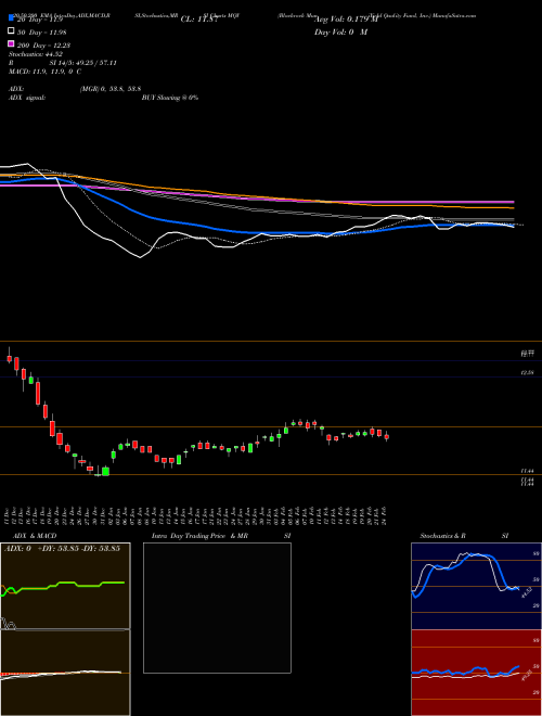 Blackrock MuniYield Quality Fund, Inc. MQY Support Resistance charts Blackrock MuniYield Quality Fund, Inc. MQY NYSE