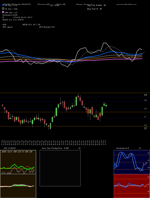 Montage Resources Corporation MR Support Resistance charts Montage Resources Corporation MR NYSE