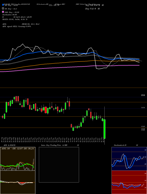 MRC Global Inc. MRC Support Resistance charts MRC Global Inc. MRC NYSE
