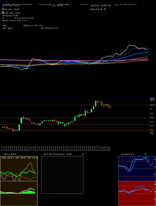 Merck & Company, Inc. MRK Support Resistance charts Merck & Company, Inc. MRK NYSE