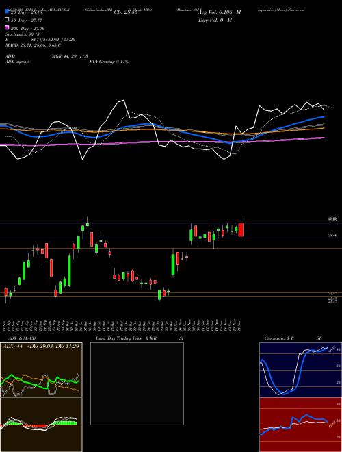 Marathon Oil Corporation MRO Support Resistance charts Marathon Oil Corporation MRO NYSE