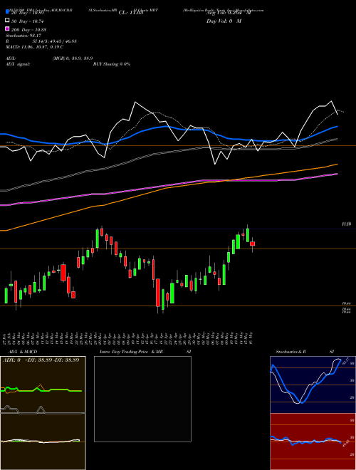 MedEquities Realty Trust, Inc. MRT Support Resistance charts MedEquities Realty Trust, Inc. MRT NYSE