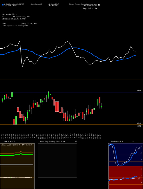 Chart Morgan Stanley (MS-E)  Technical (Analysis) Reports Morgan Stanley [