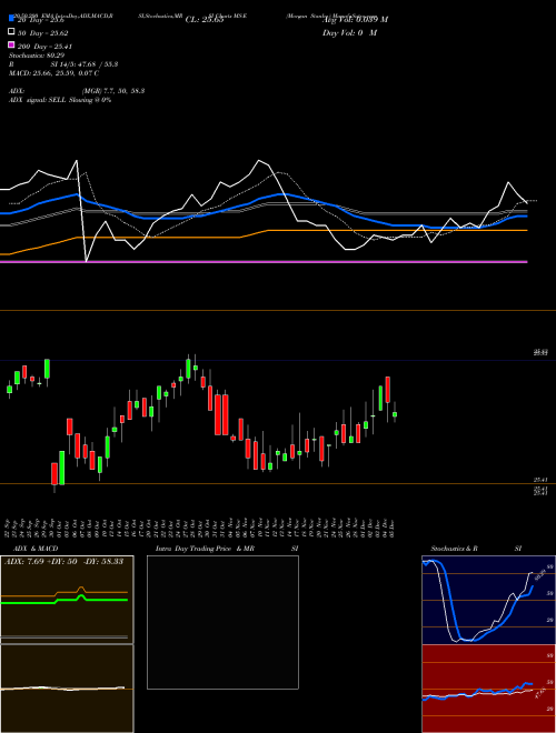 Morgan Stanley MS-E Support Resistance charts Morgan Stanley MS-E NYSE