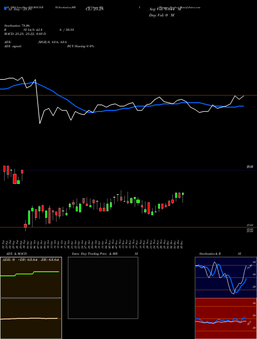 Chart Morgan Stanley (MS-I)  Technical (Analysis) Reports Morgan Stanley [
