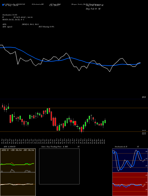 Chart Morgan Stanley (MS-K)  Technical (Analysis) Reports Morgan Stanley [