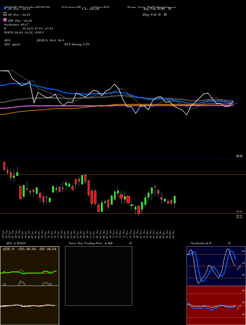 Morgan Stanley [Ms/Pk] MS-K Support Resistance charts Morgan Stanley [Ms/Pk] MS-K NYSE