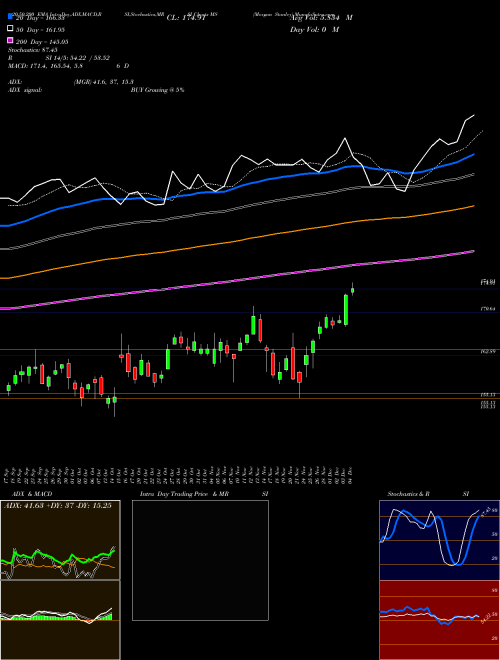 Morgan Stanley MS Support Resistance charts Morgan Stanley MS NYSE