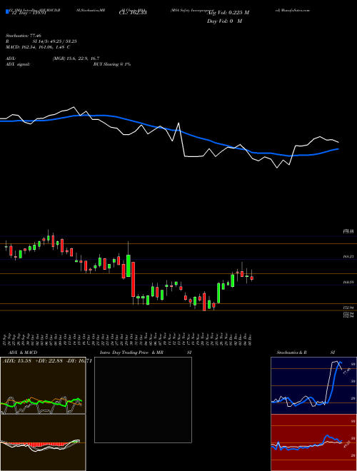 Chart Msa Safety (MSA)  Technical (Analysis) Reports Msa Safety [