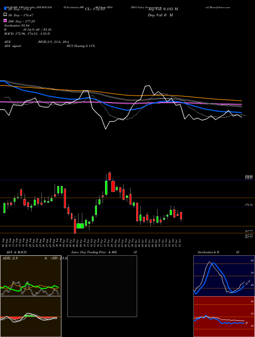 MSA Safety Incorporporated MSA Support Resistance charts MSA Safety Incorporporated MSA NYSE