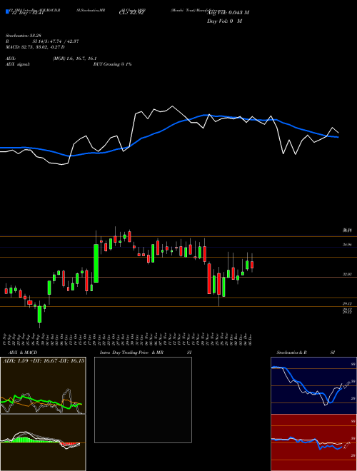 Chart Mesabi Trust (MSB)  Technical (Analysis) Reports Mesabi Trust [