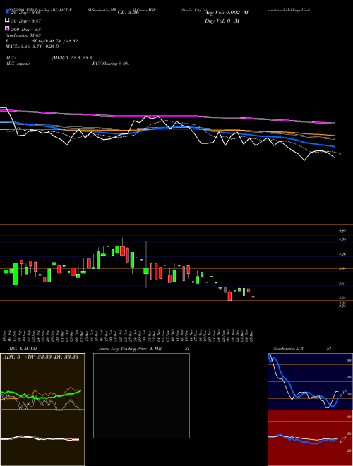 Studio City International Holdings Limited MSC Support Resistance charts Studio City International Holdings Limited MSC NYSE