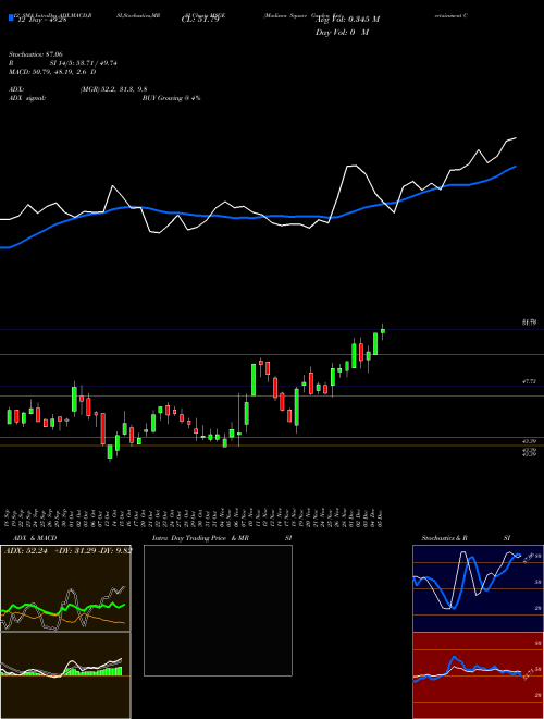 Chart Madison Square (MSGE)  Technical (Analysis) Reports Madison Square [