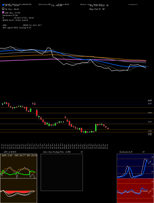 Madison Square Garden Entertainment Corp MSGE Support Resistance charts Madison Square Garden Entertainment Corp MSGE NYSE