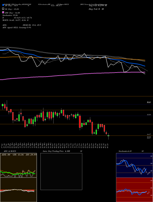 MSG Networks Inc. MSGN Support Resistance charts MSG Networks Inc. MSGN NYSE