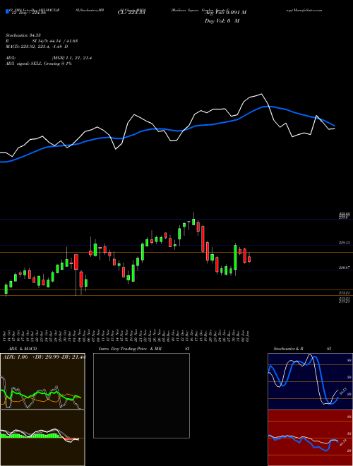 Chart Madison Square (MSGS)  Technical (Analysis) Reports Madison Square [