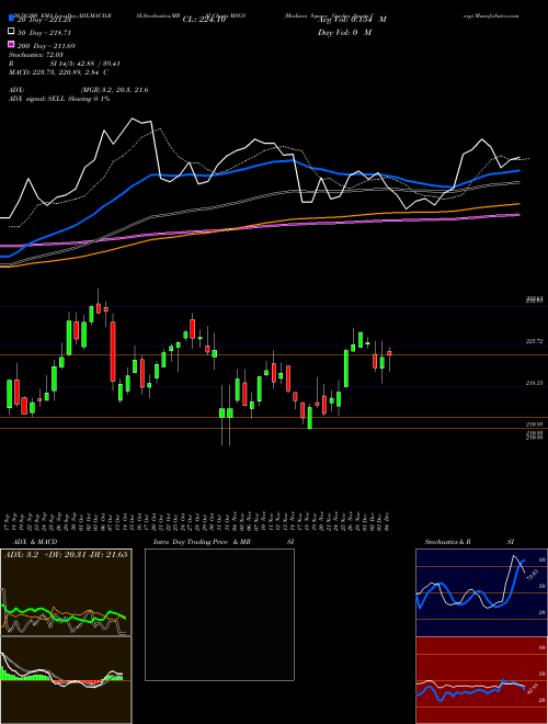 Madison Square Garden Sports Corp MSGS Support Resistance charts Madison Square Garden Sports Corp MSGS NYSE