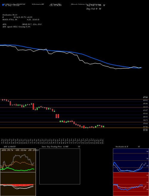 Chart Motorola Solutions (MSI)  Technical (Analysis) Reports Motorola Solutions [
