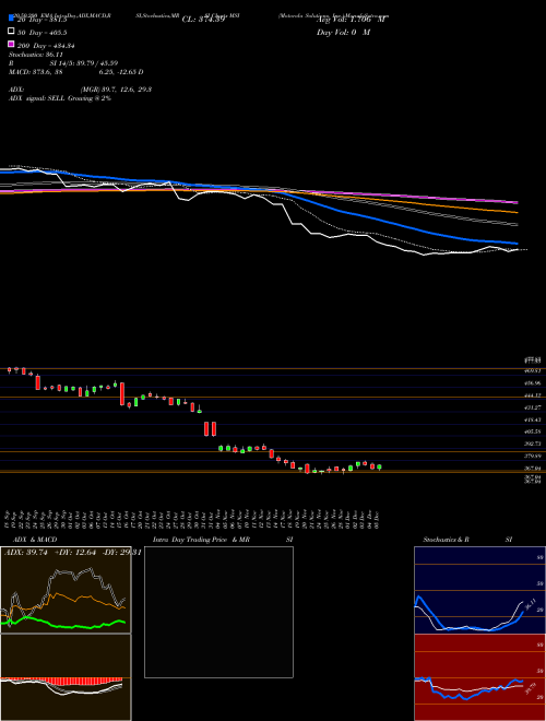 Motorola Solutions, Inc. MSI Support Resistance charts Motorola Solutions, Inc. MSI NYSE