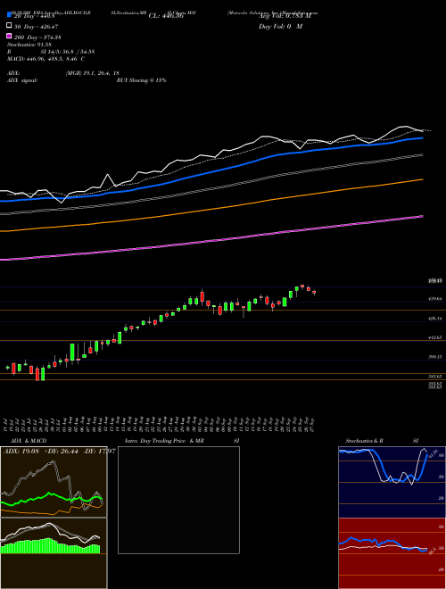 Motorola Solutions, Inc. MSI Support Resistance charts Motorola Solutions, Inc. MSI NYSE