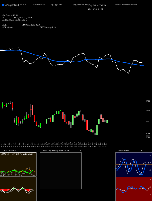Chart Msc Industrial (MSM)  Technical (Analysis) Reports Msc Industrial [