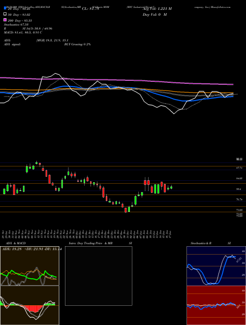 MSC Industrial Direct Company, Inc. MSM Support Resistance charts MSC Industrial Direct Company, Inc. MSM NYSE