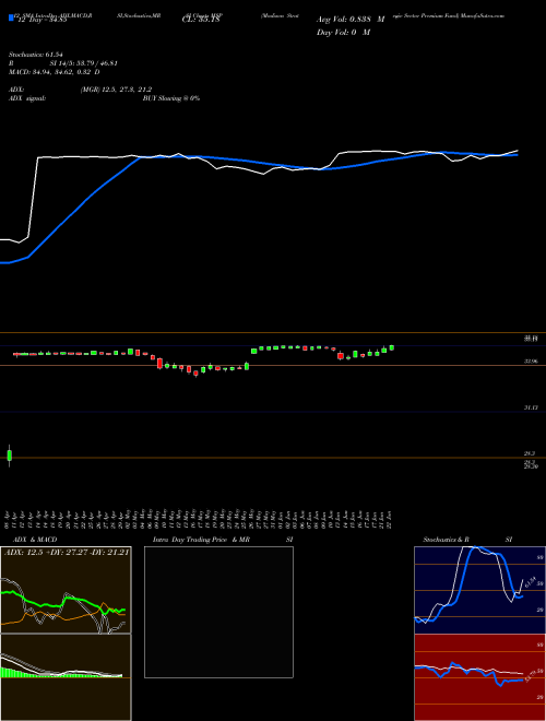 Chart Madison Strategic (MSP)  Technical (Analysis) Reports Madison Strategic [