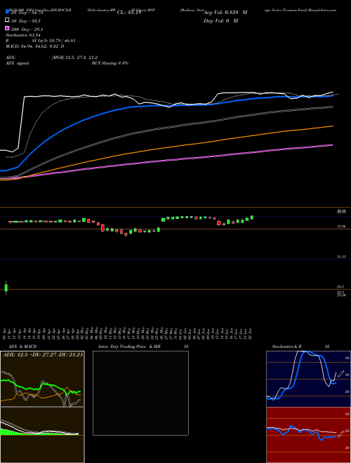 Madison Strategic Sector Premium Fund MSP Support Resistance charts Madison Strategic Sector Premium Fund MSP NYSE
