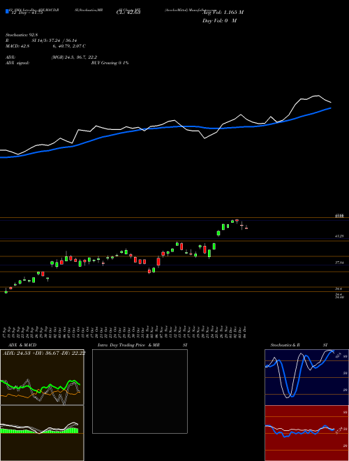 Chart Arcelormittal (MT)  Technical (Analysis) Reports Arcelormittal [