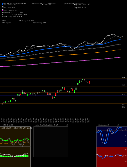ArcelorMittal MT Support Resistance charts ArcelorMittal MT NYSE