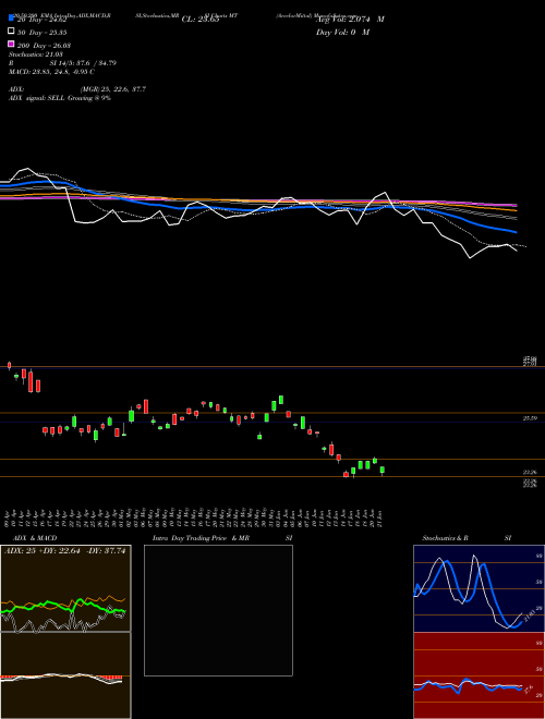 ArcelorMittal MT Support Resistance charts ArcelorMittal MT NYSE