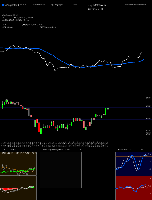 Chart M T (MTB)  Technical (Analysis) Reports M T [