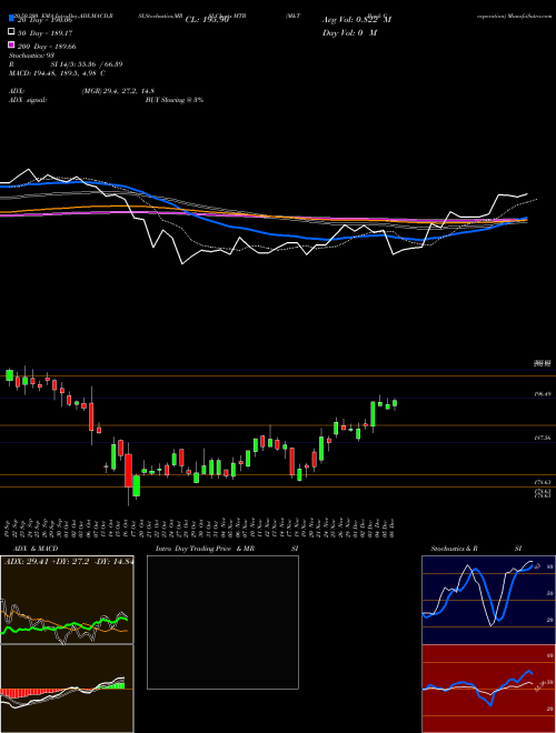 M&T Bank Corporation MTB Support Resistance charts M&T Bank Corporation MTB NYSE