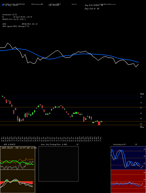Chart Arcelormittal (MTCN)  Technical (Analysis) Reports Arcelormittal [