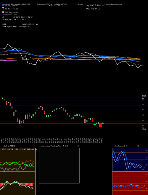 Arcelormittal MTCN Support Resistance charts Arcelormittal MTCN NYSE