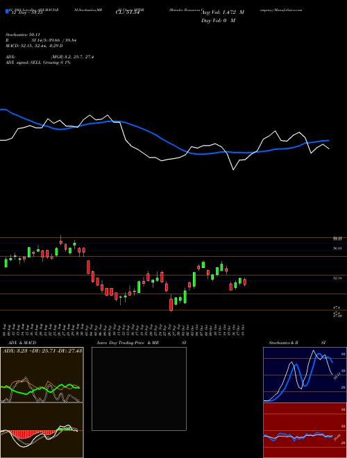 Chart Matador Resources (MTDR)  Technical (Analysis) Reports Matador Resources [