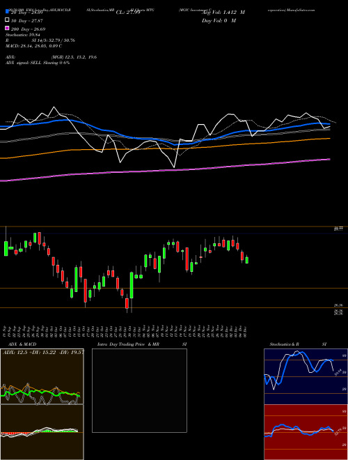 MGIC Investment Corporation MTG Support Resistance charts MGIC Investment Corporation MTG NYSE