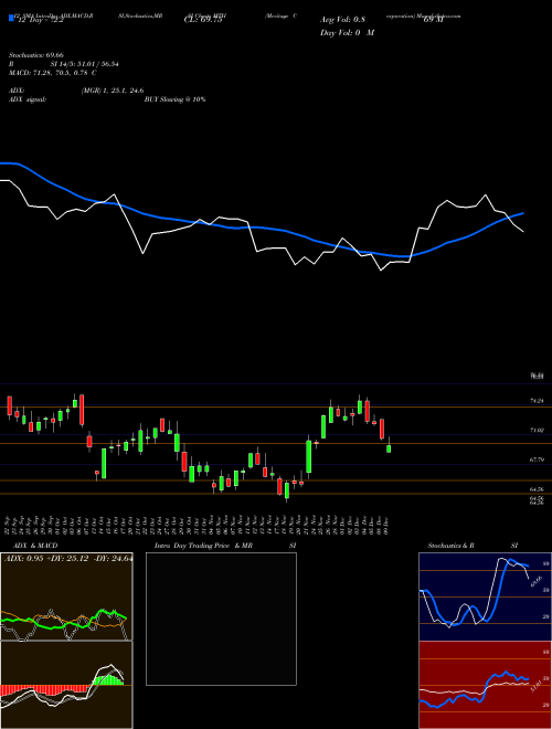Chart Meritage Corporation (MTH)  Technical (Analysis) Reports Meritage Corporation [