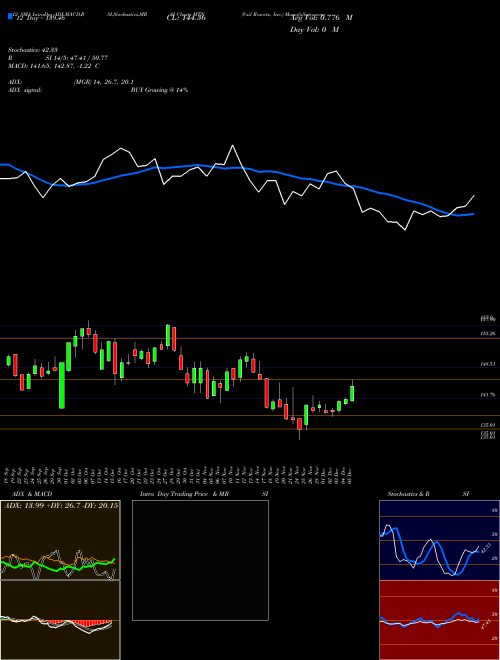 Chart Vail Resorts (MTN)  Technical (Analysis) Reports Vail Resorts [