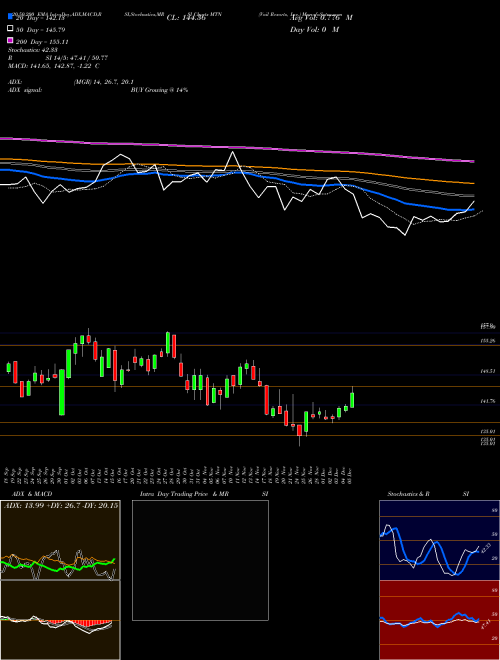Vail Resorts, Inc. MTN Support Resistance charts Vail Resorts, Inc. MTN NYSE