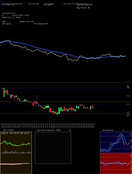 Chart Mesa Royalty (MTR)  Technical (Analysis) Reports Mesa Royalty [