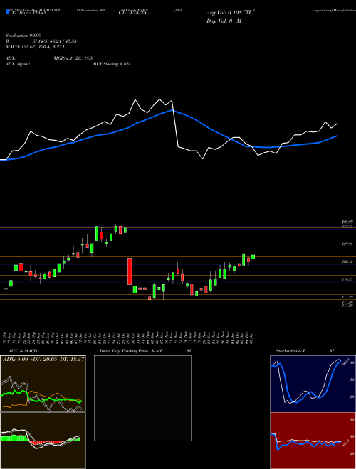 Chart Materion Corporation (MTRN)  Technical (Analysis) Reports Materion Corporation [
