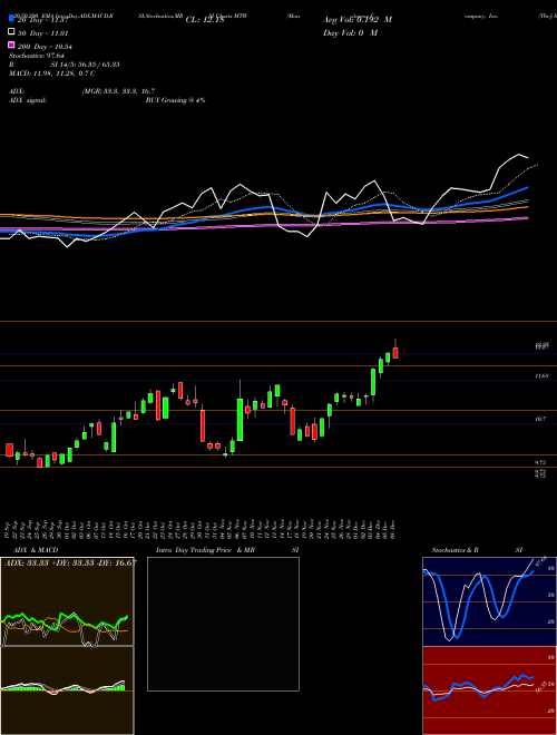 Manitowoc Company, Inc. (The) MTW Support Resistance charts Manitowoc Company, Inc. (The) MTW NYSE